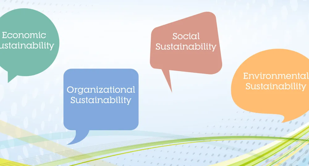 Green speech bubble with text "Economic Sustainability", blue speech bubble with text "Organizational Sustainability", red speech bubble with text "Social Sustainability" and Orange speech bubble with text "Environmental Sustainability"