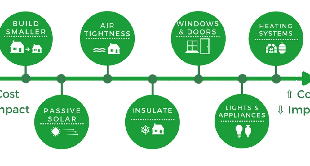 7 Steps to Building an Energy Efficient New Home Diagram depicting the 7 steps to building a new home with energy efficiency in mind.