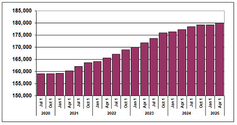 Chart showing PEI population from July 2020 to April 2025.