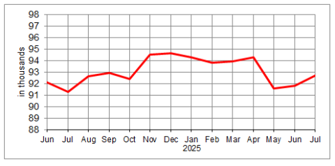 Prince Edward Island Employment from June 2024 to July 2025. Employment in July 2025 totaled 92,700.