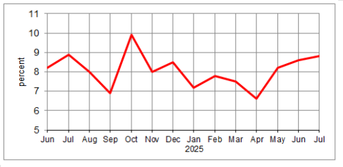 Unemployment rate in Prince Edward Island for June 2024 to July 2025. The unemployment rate in July 2025 was 8.8%.