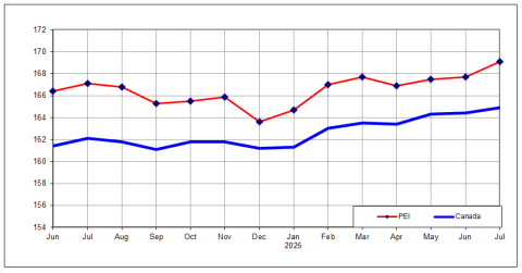 Graph showing All-Items CPI for Canada and Prince Edward Island, June 2024 to July 2025