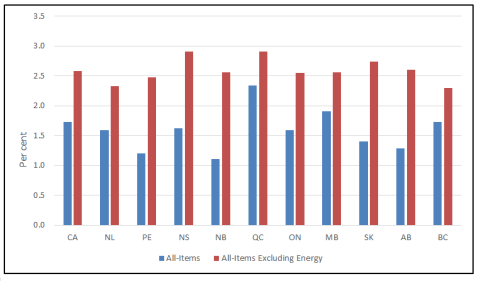 Graph showing All-Items CPI and All-Items CPI excluding Energy for Canada and Provinces.