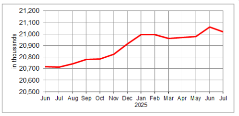 Employment in Canada from June 2024 to July 2025. Employment in July 2025 was 21.0 million.