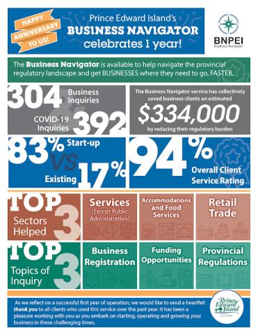 This is an infograph showing the number of clients the business navigator has helped