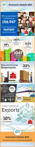 An infographic titled &quot;Economic Update 2019&quot; that visualizes increases in Prince Edward Island&#039;s economy such as population increases, new building construction, and increases to international exports.