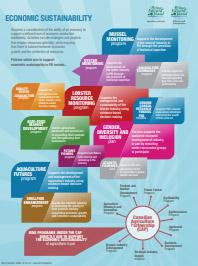 Info graphic with title text &quot;Economic Sustainability&quot;