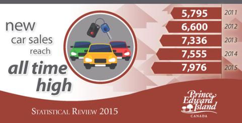 Infographic with text &#039;new car sales reach all time high of 7976 in 2015&#039;
