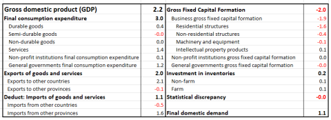 Table showing contributions to change in PEI&#039;s real GDP for 2023