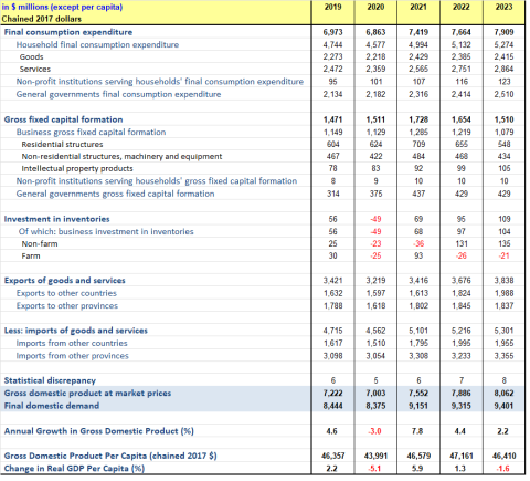 Table showing details of PEI&#039;s GDP, expenditure based, for 2019 to 2023