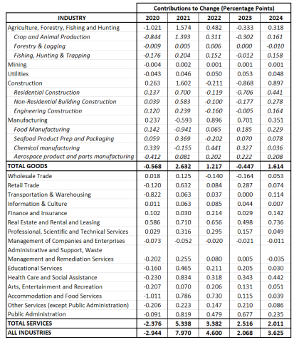 Table showing GDP by Industry, contribution to change, for PEI 2020 to 2024