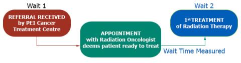 This chart displays the wait time measured is from the booking of the procedure to the date the first radiation treatment is performed.