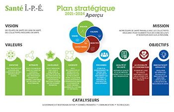 Aperçu du plan stratégique de Santé Î.-P.-É. présentant la vision, la mission, les valeurs, les objectifs et les catalyseurs de l&#039;organisation.
