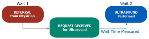 This chart displays the wait time measured as being from the date your ultrasound request is received until the date your ultrasound is performed.