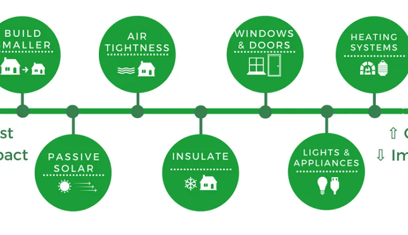Diagram depicting the 7 steps to building a new home with energy efficiency in mind. 