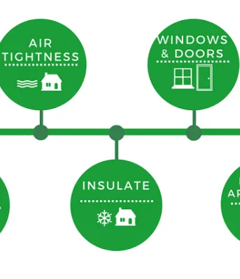 7 Steps to Building an Energy Efficient New Home Diagram depicting the 7 steps to building a new home with energy efficiency in mind.
